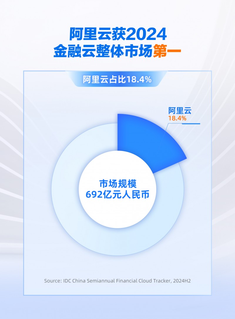 份额增速双领跑，阿里云引领中国金融云进入全面智能化新阶段